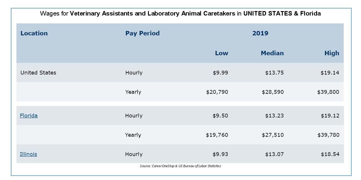 Veterinary Assisting / Vet. Assistant Occupation & Wages